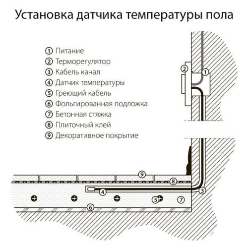 Терморегулятор электромеханический для теплого пола (белый) W1151101